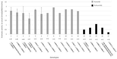 Newborn Screening for Biotinidase Deficiency. The Experience of a Regional Center in Italy